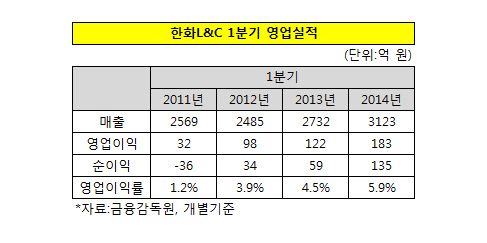 한화엘앤씨