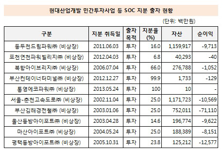 현대산업 SOC 출자