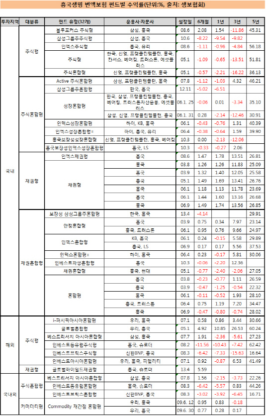 흥국생명 변액보험 수익률