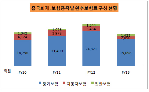 흥국화재해상