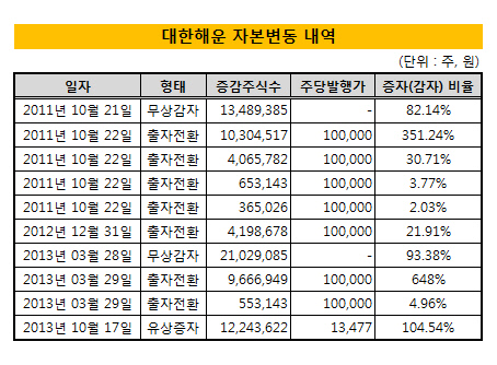 대한해운 자본변동