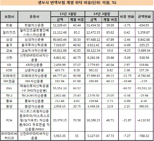 변액보험 계열 비중