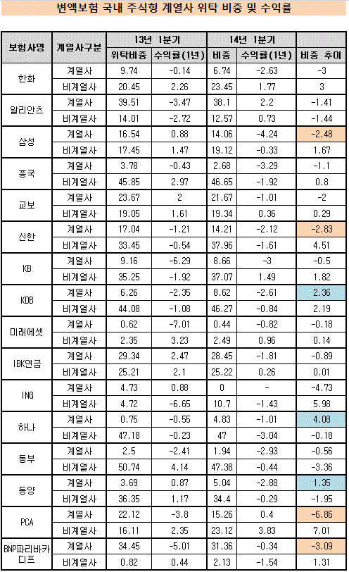 변액보험 유형별 수익률