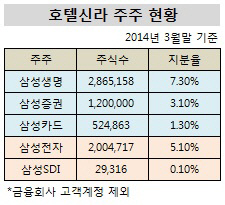 호텔신라 주주현황