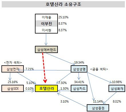 호텔신라 소유구조