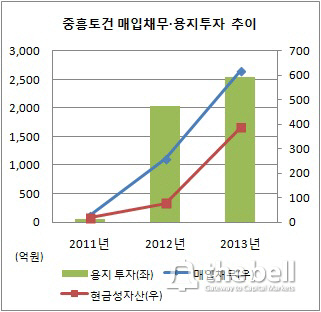 중흥토건 매입채무 추이