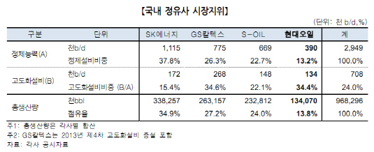 국내 정유사 시장지위