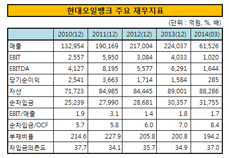 현대오일뱅크 주요 재무지표