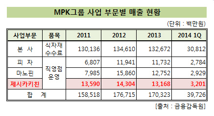 MPK그룹_사업부문별_매출현황