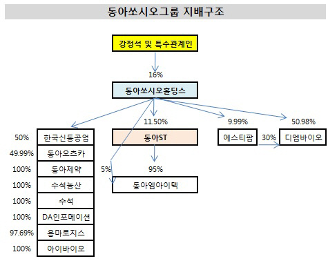 동아쏘시오그룹 지배구조