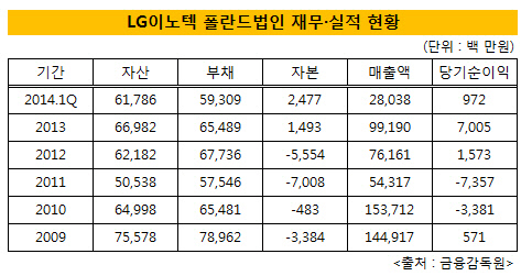 LG이노텍 폴란드법인 반전 기회 잡나