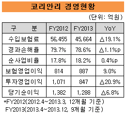 코리안리성과