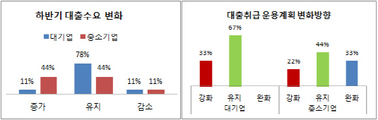 대출수요 전반대출취급운용기준