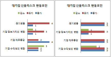 대기업 중소기업 신용리스크 변동요인