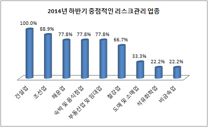 중점적인 리스크관리 업종