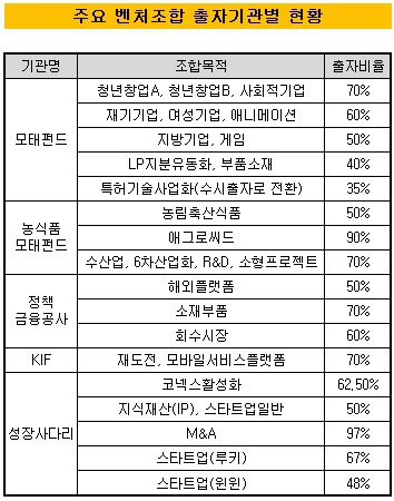 출자비율