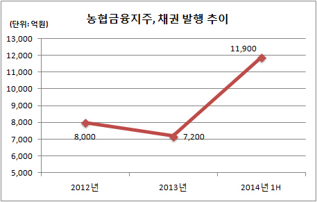 농협금융지주