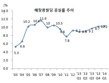 매장용 공실률 추이