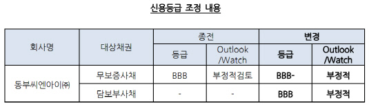 한기평 동부 계열사 등급 조정