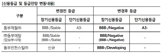 NICE 동부 계열사 등급 조정