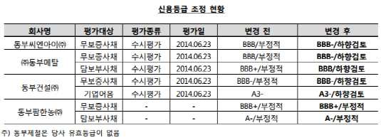 한신평 동부 계열사 등급 조정