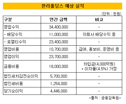 한라홀딩스 수익원