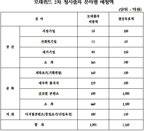 모태펀드 2차 정시출자 분야별 출자 예정액