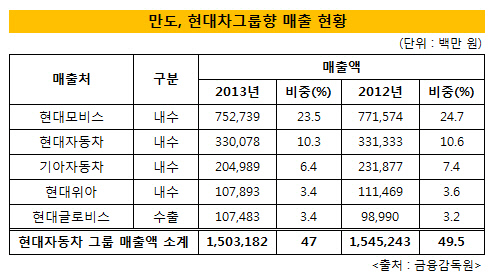 만도 현다채그룹향 매출 현황