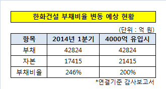 한화건설 부채비율 변동 예상 현황