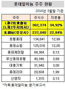 롯데알미늄 주주 현황