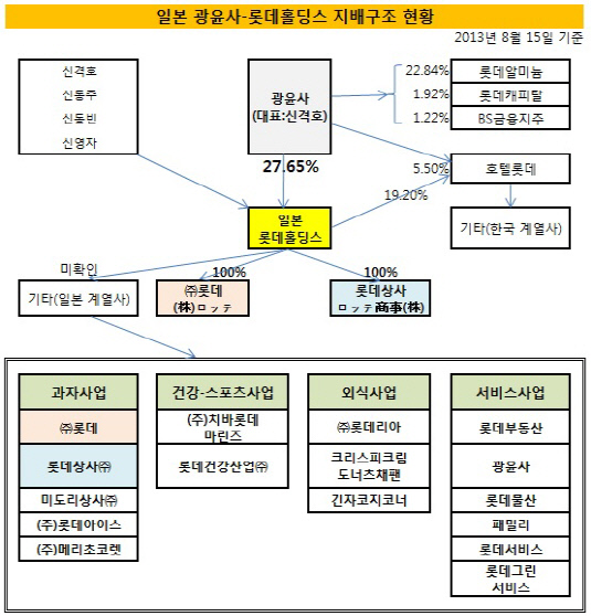 광윤사 롯데홀딩스 지배구조