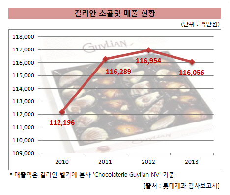 길리안 초콜렛 매출