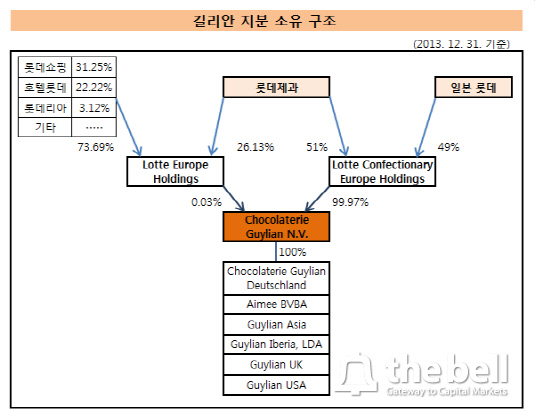 길리안 지분 소유 구조