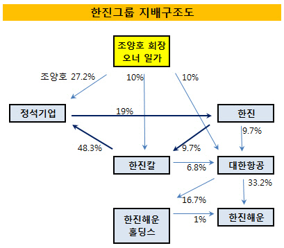 한진그룹 지배구조도