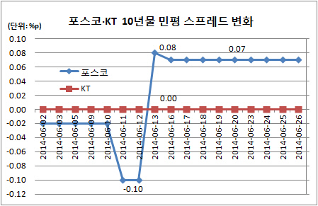 포스코 KT