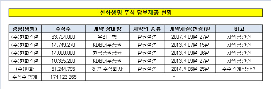 한화생명 주식 담보제공