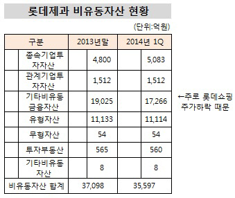 롯데제과 비유동자산 현황