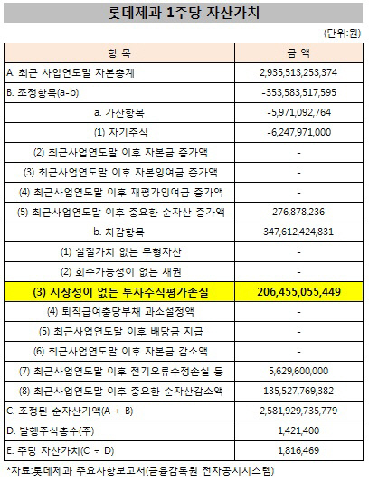 롯데제과 1주당 자산가치 현황