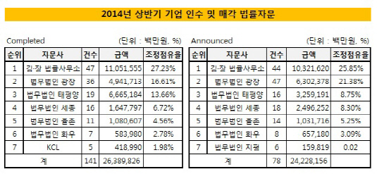 상반기 로펌