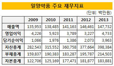 일양약품 주요 재무지표