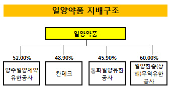 일양약품 지배구조