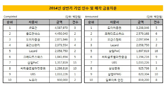 리그테이블_금융자문_2014_1H