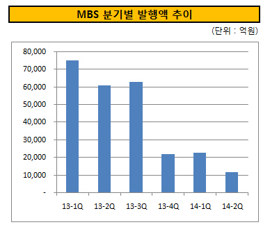 MBS 분기별 발행액 추이