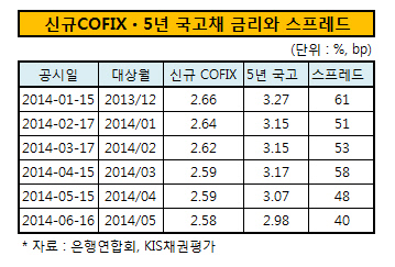 신규COFIX 5년 국고채 금리와 스프레드