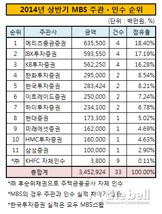 2014년 상반기 MBS 주관 인수 순위