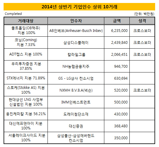 2014년 상반기 완료기준