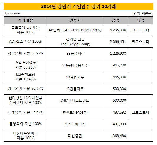 2014년 상위거래 발표기준