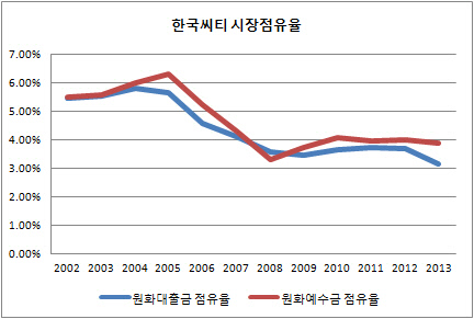 한국씨티은행 시장점유율