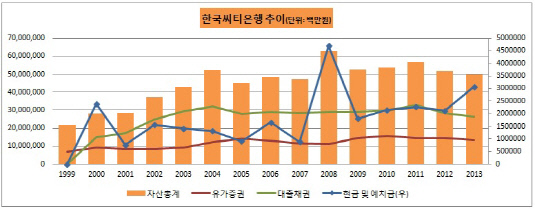 한국씨티은행 자산추이