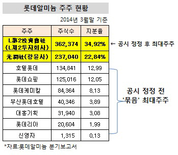 롯데알미늄 주주현황 변경 현황